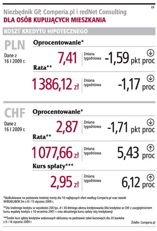 Raty kredytów w dewizach są jeszcze wyższe