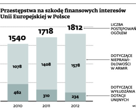 Przestępstwa na szkodę finansowych interesów Unii Europejskiej w Polsce