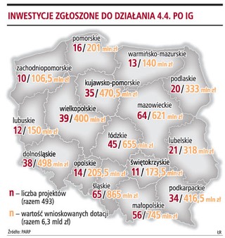 500 firm chce 1,4 mld zł dotacji