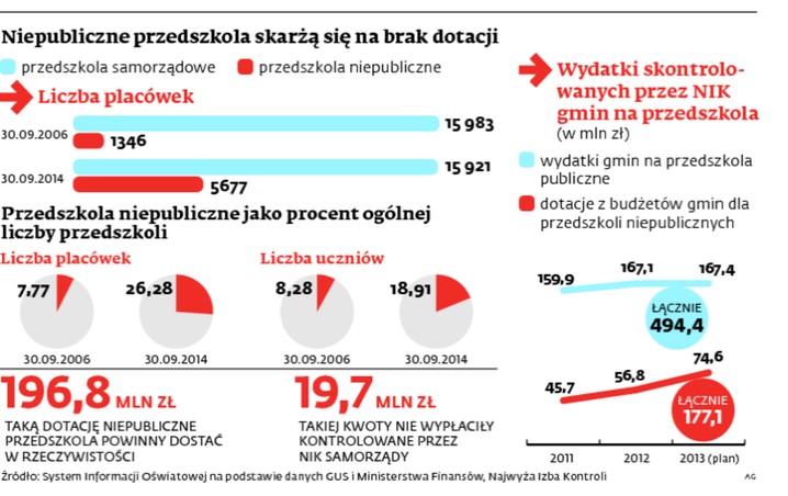 Niepubliczne przedszkola skarżą się na brak dotacji