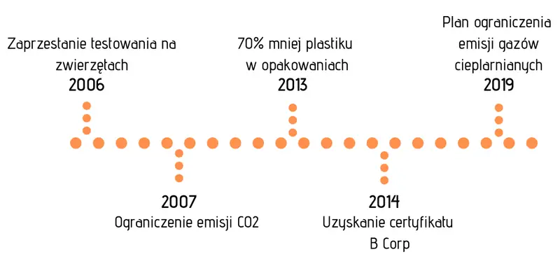 Dane / działania Natura &amp; Co