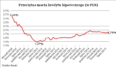 Przeciętna marża kredytu hipotecznego