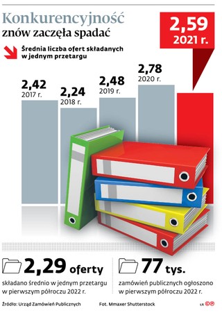 Konkurencyjność znowu zaczęła spadać