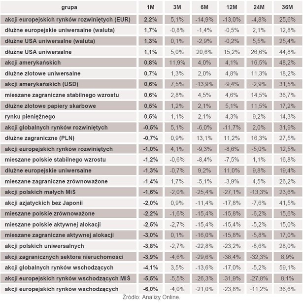 Fundusze inwestycyjne - grudniowe stopy zwrotu