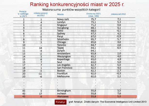 Ranking konkurencyjności miast w 2025 r.