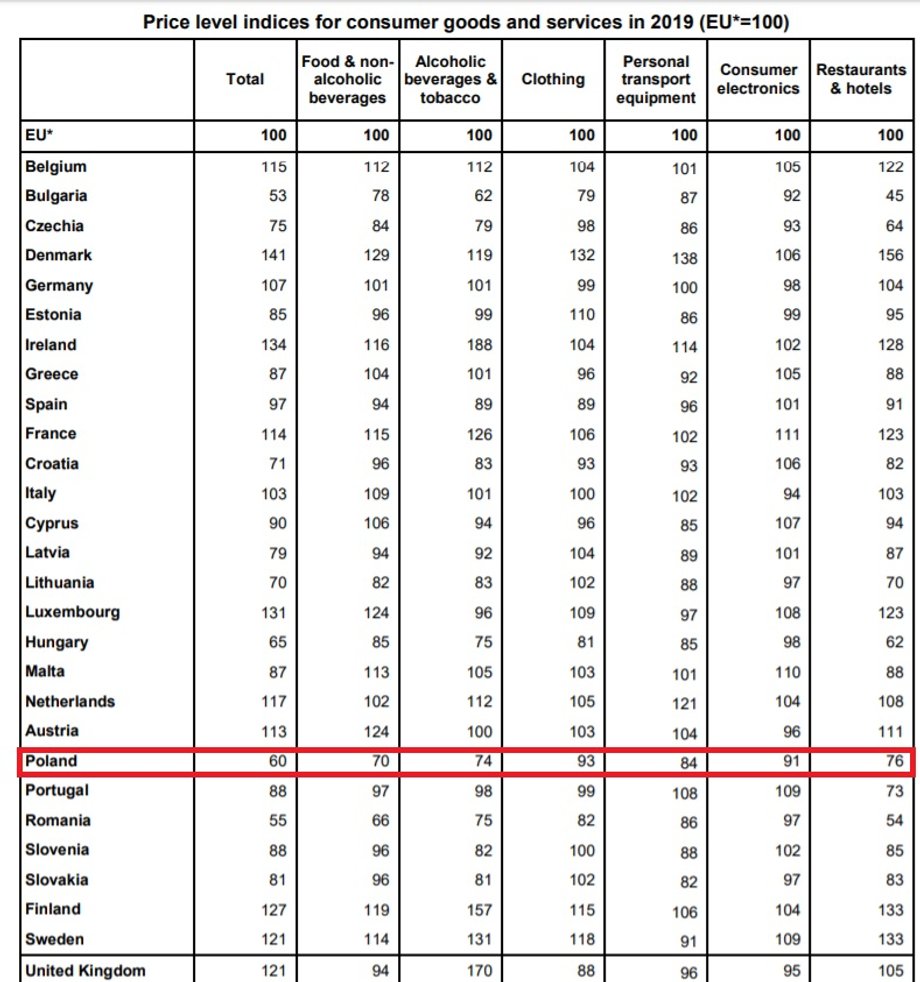 Wskaźniki poziomu cen towarów i usług konsumpcyjnych w 2019 r. (UE * = 100)