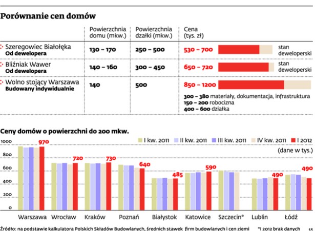 Porównanie cen domów