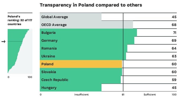 Jak przejrzysty jest polski budżet? W tym rankingu wyprzedza nas Ukraina i Rumunia