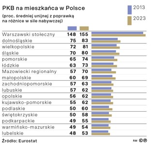 PKB na mieszkańca w Polsce