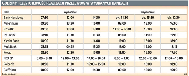 Godziny i częstotliwość realizacji przelewów w wybranych bankach