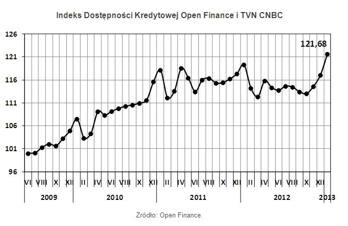 Indeks Dostępności Kredytowej Open Finance i TVN CNBC