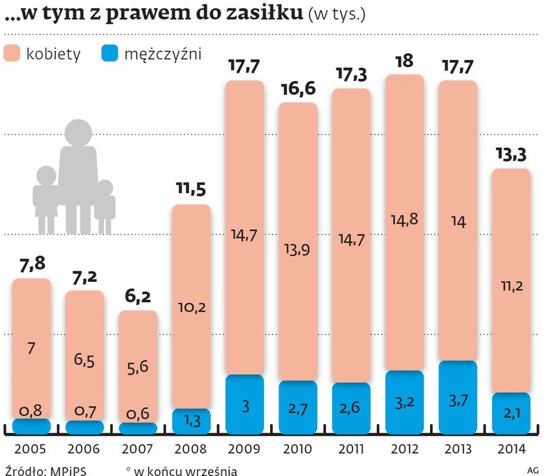 ...w tym z prawem do zasiłku (w tys.)
