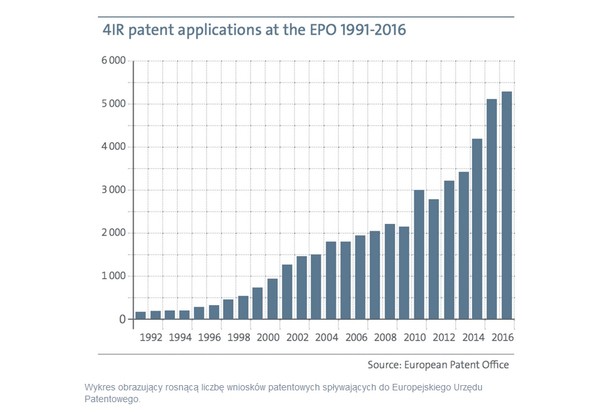 Liczba wniosków patentowych spływających do Europejskiego Urzędu Patentowego
