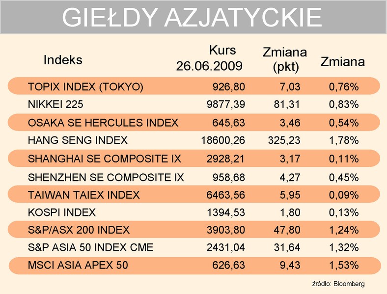 Giełdy azjatyckie 26-06-2009