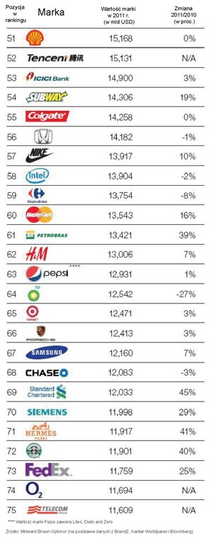 Ranking najbardziej wartościowych marek świata – poz. 51 – 75