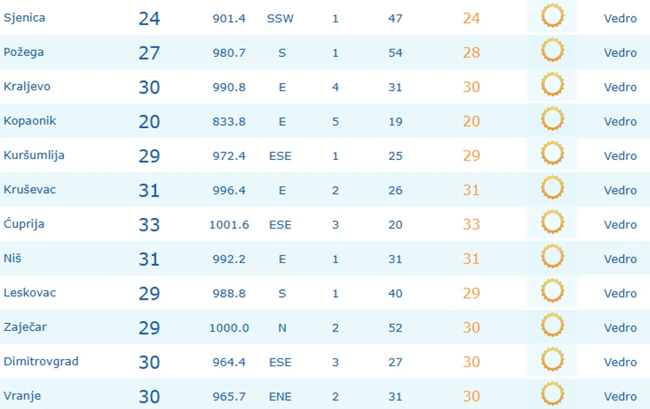 Temperature u 11 časova u Srbiji