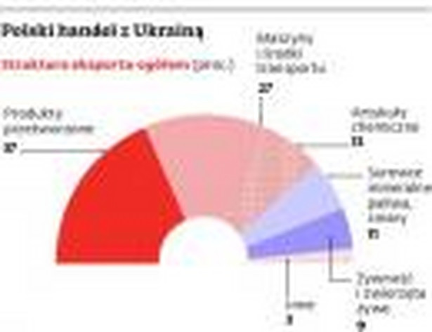 Polski handel z Ukrainą - struktura eksportu