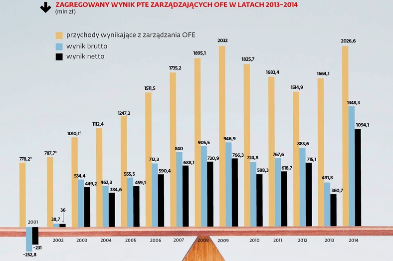 Zagregowany wynik PTE zarządzających OFE 2013-2014