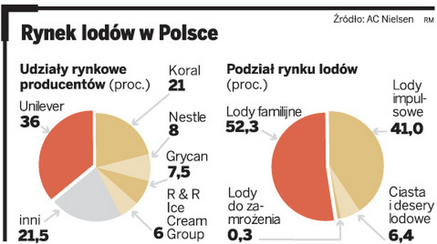 Rynek lodów w Polsce