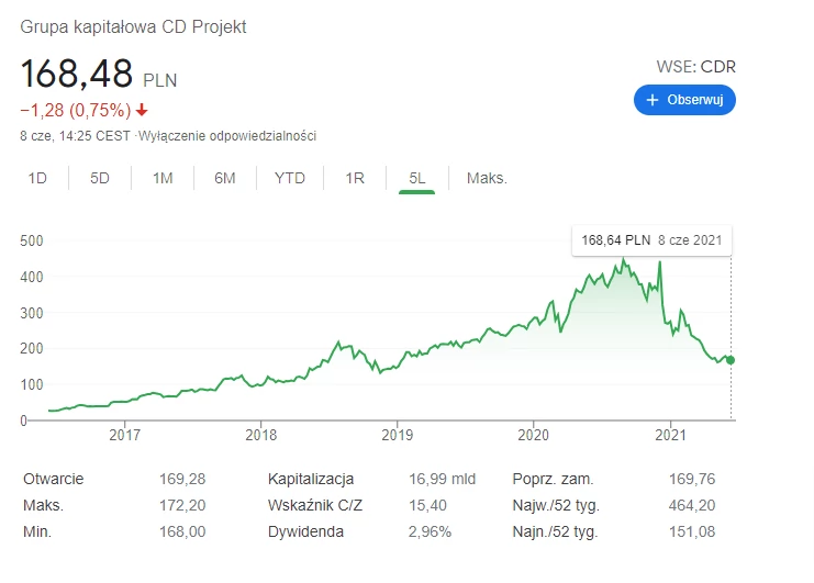 Kurs akcji spółki CD Projekt na przestrzeni ostatnich lat