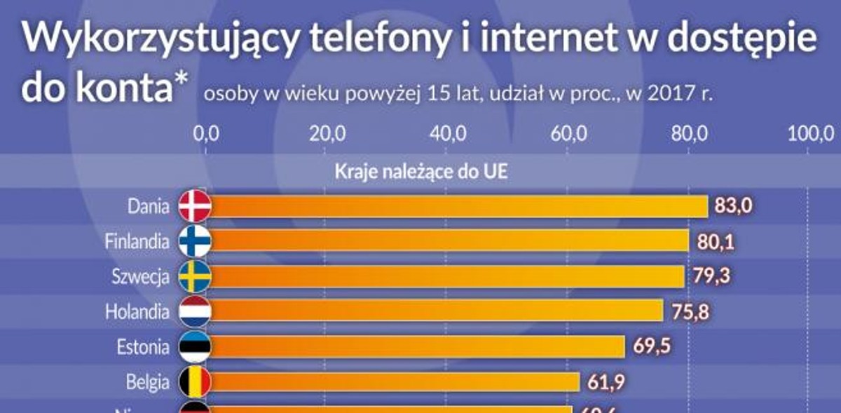 Wykorz. telefony i internet w dostepie do konta (graf. Obserwator Finansowy)