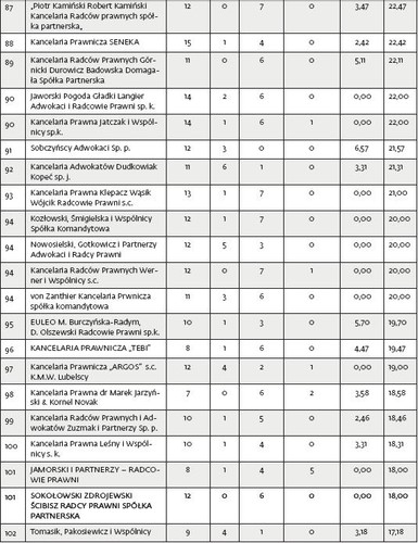 X ranking kancelarii prawnych DGP