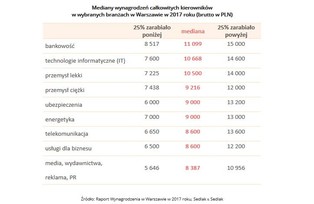Ile menadżer zarobi w Warszawie? Ranking wynagrodzeń kierowników