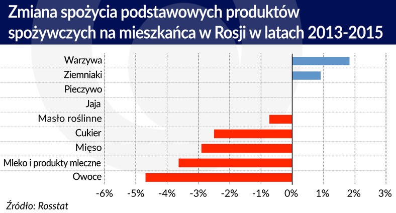 Zmiana spożycia podstawowych produktów spożywczych