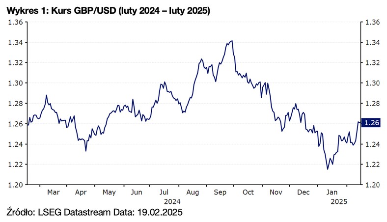 Wykres 1: Kurs GBP/USD (luty 2024 – luty 2025)