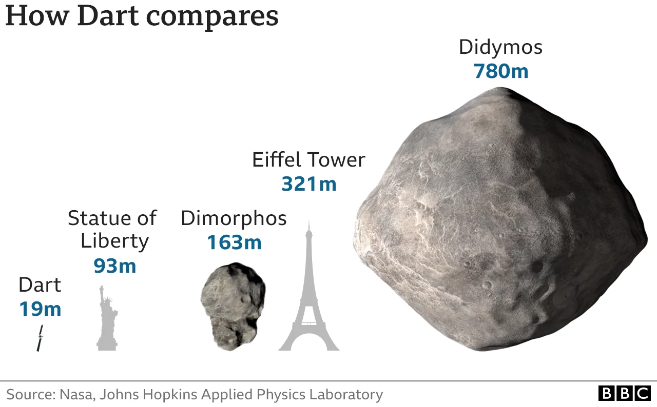 Asteroidy Dimorphos i Didymos – porównanie wielkości
