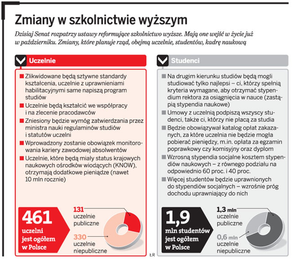 Zmiany w szkolnictwie wyższym