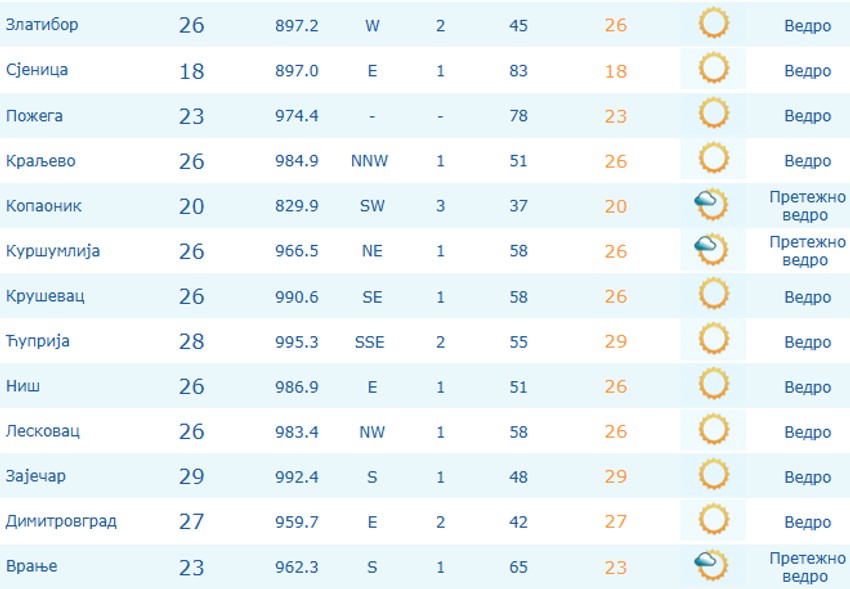 Temperature u Srbiji izmerene jutros u 9 časova