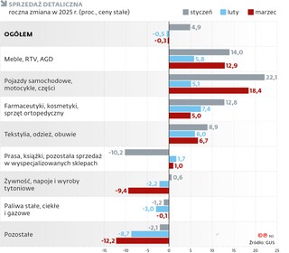 Sprzedaż detaliczna w marcu 2025 r.