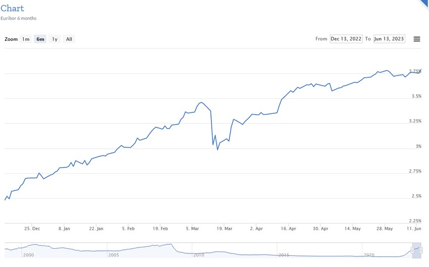 Kretanje euribora u poslednjih 6 meseci