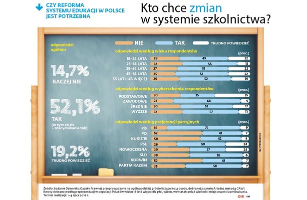 Czy reforma systemu edukacji w Polsce jest potrzebna?