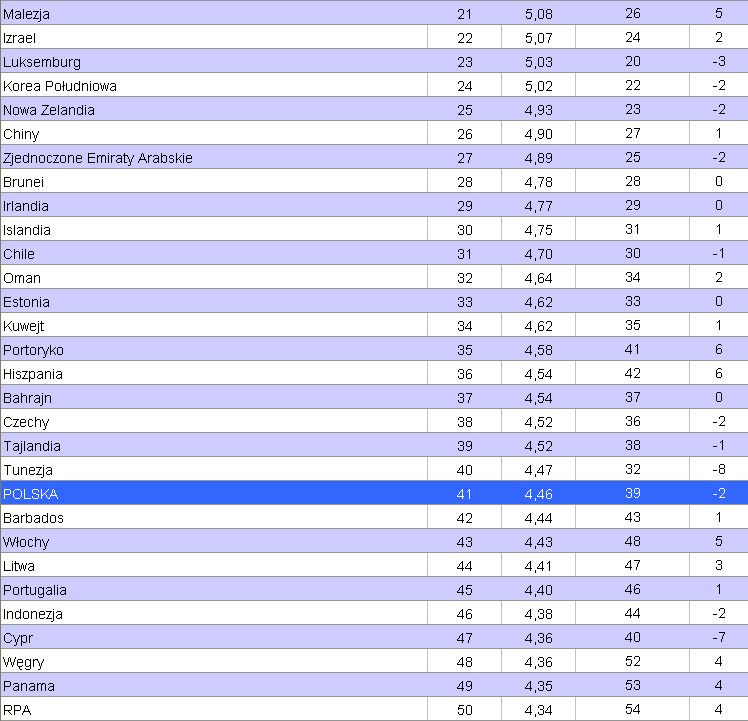 Światowy Ranking Konkurencyjności 2011 - 2012. Miejsca 21 - 50. Źródło: World Economic Forum
