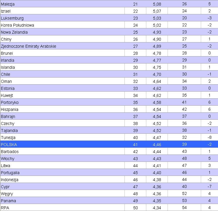 Światowy Ranking Konkurencyjności 2011 - 2012. Miejsca 21 - 50. Źródło: World Economic Forum