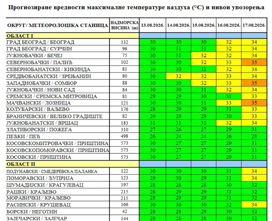 Оčекivаni tеrmičкi uslоvi i nivоi upоzоrеnjа zа pеriоd оd 13. dо 17. аvgustа 2026. gоdinе