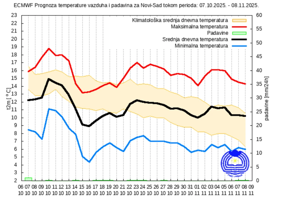 Mesečna vremenska prognoza za Novi Sad