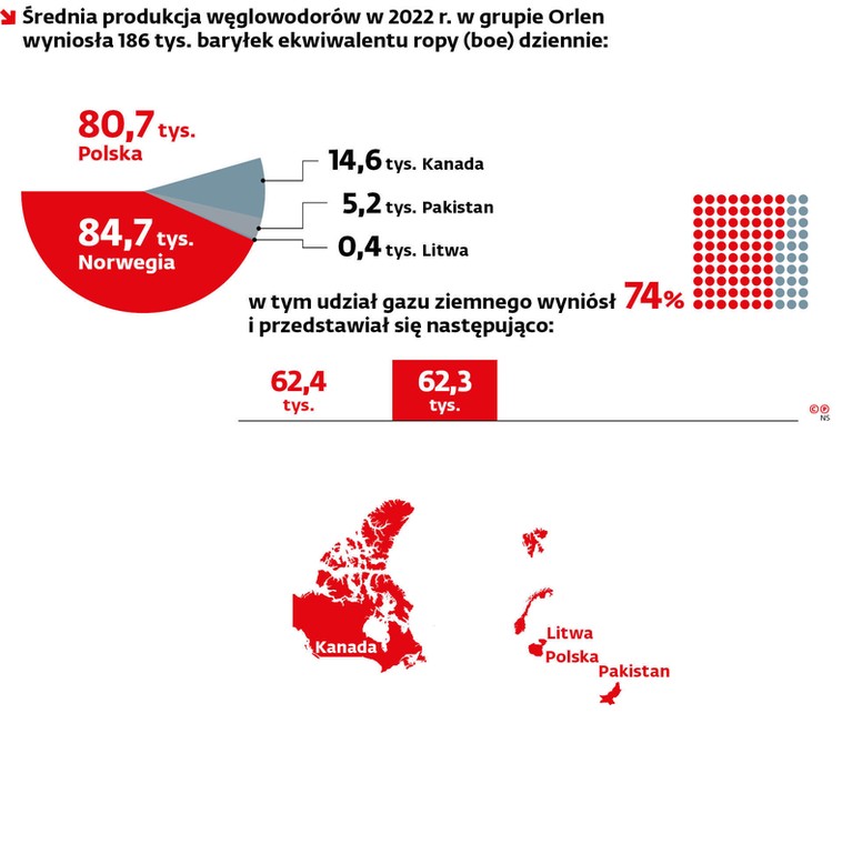 Średnia produkcja węglowodorów w 2022 r. w grupie Orlen wyniosła 186 tys. baryłek ekwiwalentu ropy (boe) dziennie: