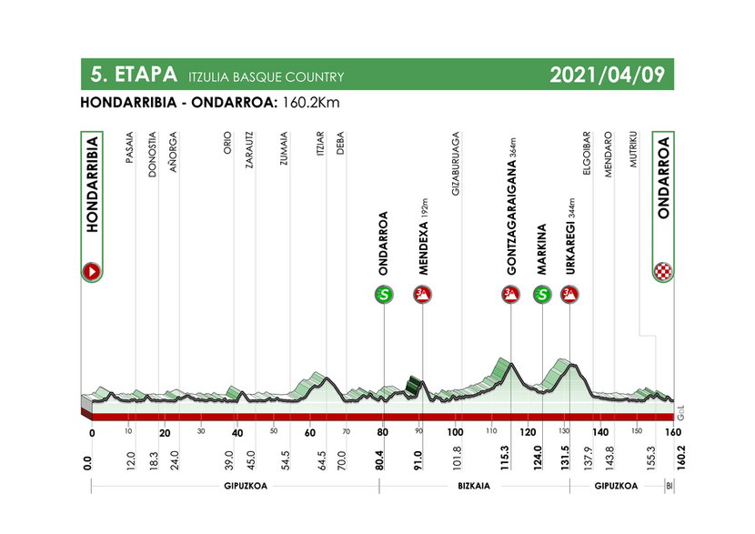 5. etap, 9 kwietnia, Hondarribia – Ondarroa (160,2 km)