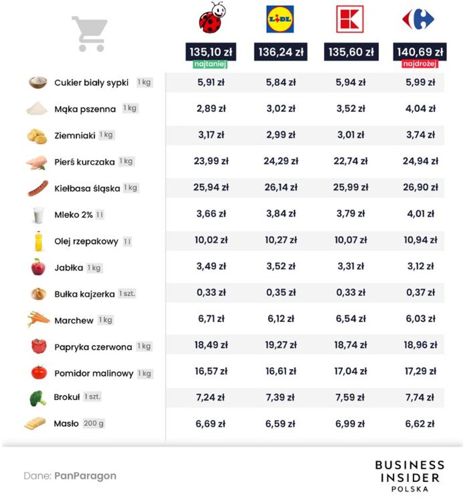 Ceny zakupów od 1 do 31 maja 2023 r.