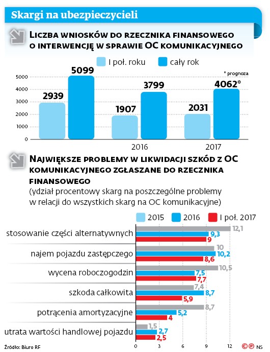 Skargi na ubezpieczycieli