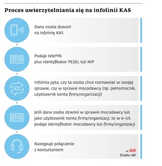 Proces uwierzytelniania się na infolinii KAS