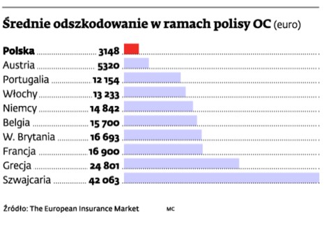 Średnie odszkodowanie w ramach polisy OC