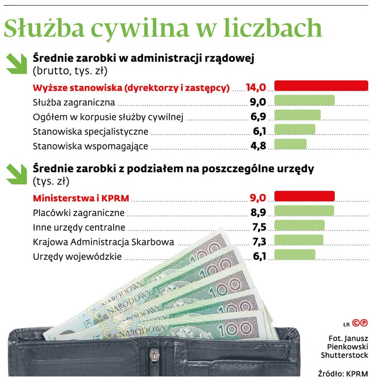 Służba cywilna w liczbach