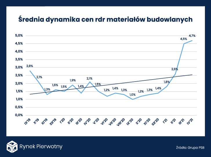 Średnia dynamika cen materiałów budowlanych