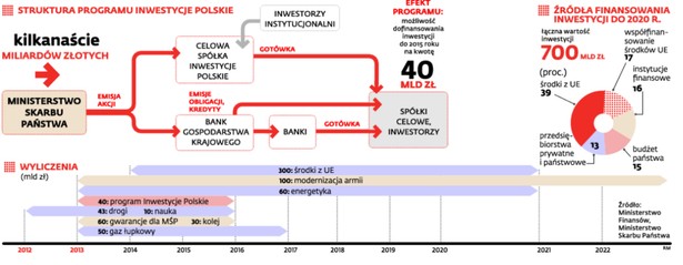 Struktura programu inwestycje Polskie