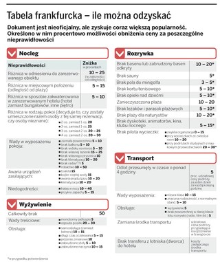 Tabela frankfurcka, czyli jak zarobić na nieudanych wakacjach