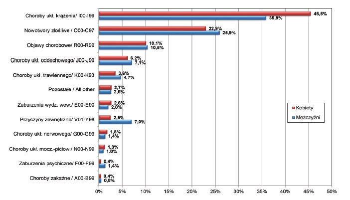 Udział najważniejszych pryczyn zgonów w Polsce w 2018 r wg płci